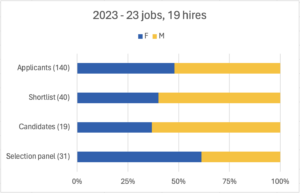 A breakdown of the gender of applicants, shortlisted candidates, interview candidates, and the selection panel. Gender is represented as a binary for statistical comparison with previous years, and is not indicative of how gender is expressed or recognised at ICRAR.